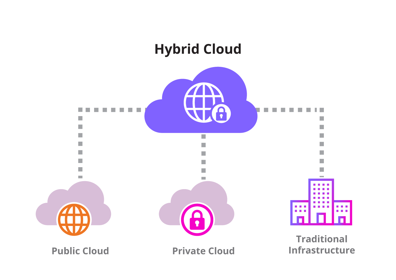Hybrid Cloud Connectivity