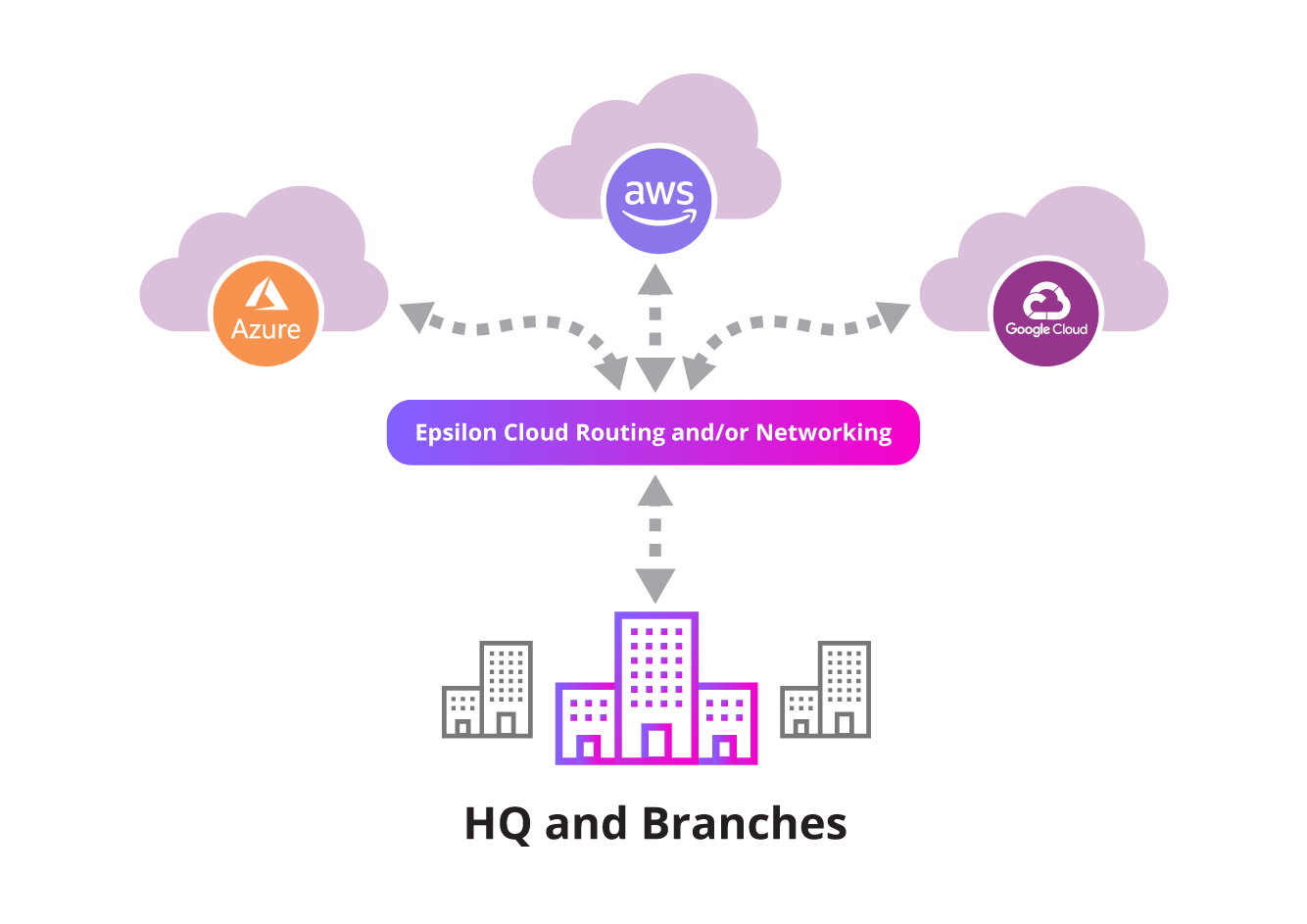 Multi Cloud Routing across AWS, Azure, IBM Cloud