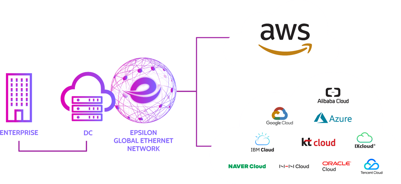 AWS Direct Connect Partner | Epsilon Telecommunications