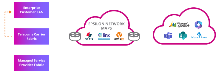 how Microsoft Azure Peering Service Works