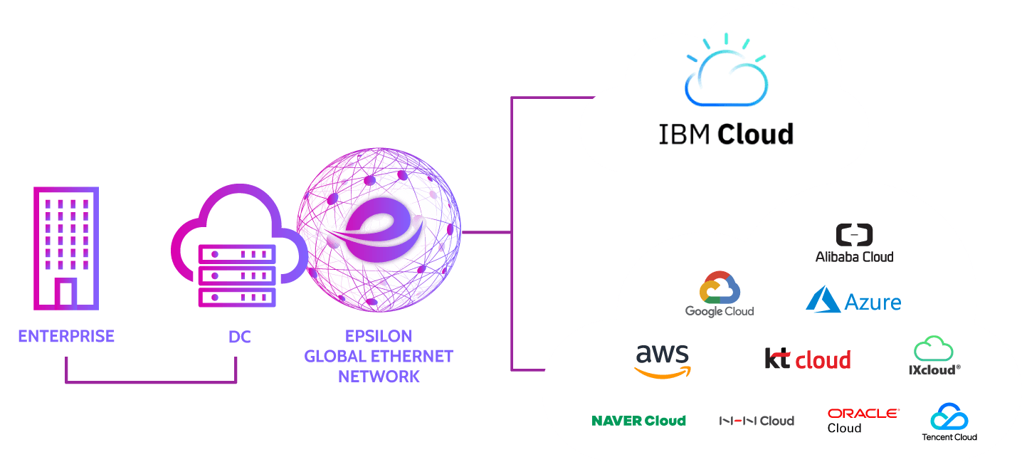 Connect to our partner IBM Cloud via Epsilon Cloud Connect