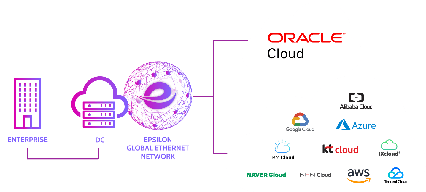 FastConnect: Colocation with Oracle