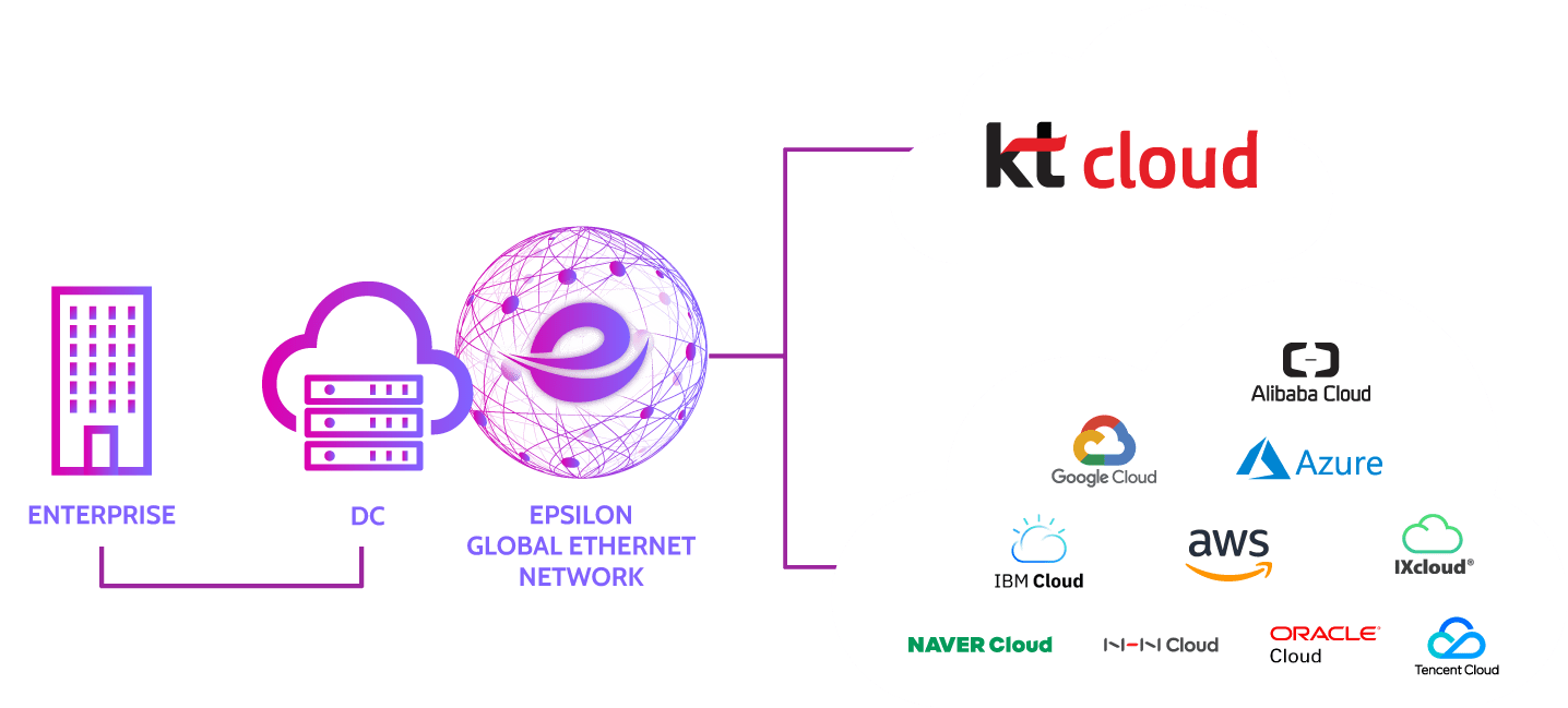 Cloud connect to KT Cloud