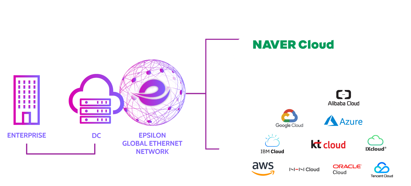 Cloud connect to Naver Cloud