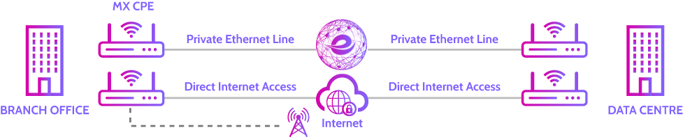 Cisco Meraki SD WAN | Epsilon Telecommunications Partners