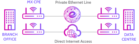 mobile version for diagram showing Dual Circuit, Dual CPE VRRP resilience