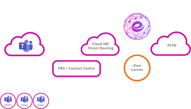 How Microsoft Teams Direct Routing Work