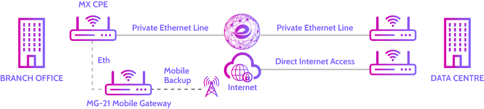 Diagram showing single circuit setup for cisco meraki