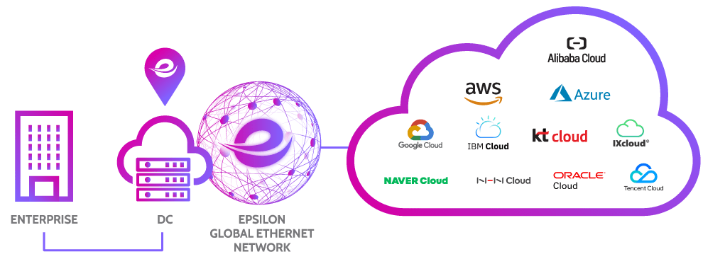 Epsilon Telecommunication's Cloud Connect Services